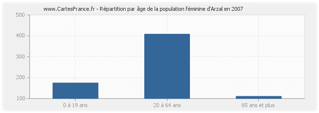 Répartition par âge de la population féminine d'Arzal en 2007