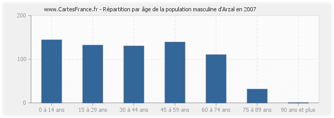 Répartition par âge de la population masculine d'Arzal en 2007