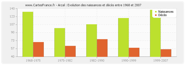 Arzal : Evolution des naissances et décès entre 1968 et 2007