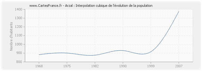 Arzal : Interpolation cubique de l'évolution de la population