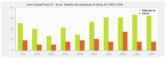Arzal : Nombre de naissances et décès de 1999 à 2008