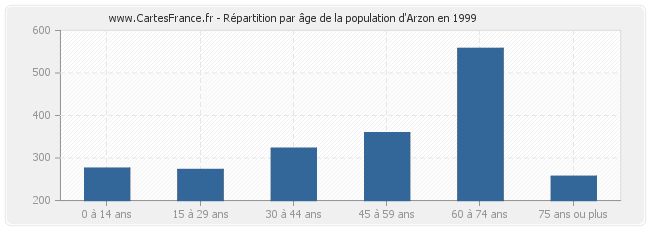 Répartition par âge de la population d'Arzon en 1999