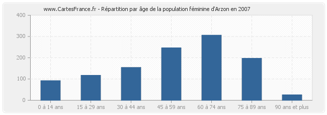 Répartition par âge de la population féminine d'Arzon en 2007