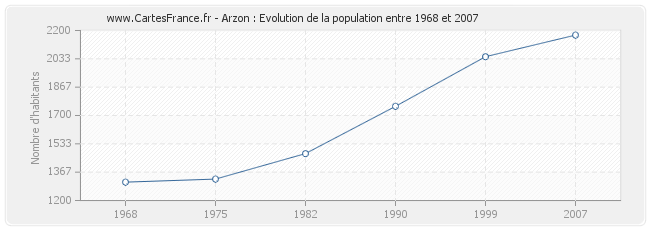 Population Arzon