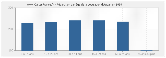 Répartition par âge de la population d'Augan en 1999