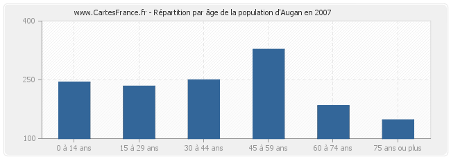 Répartition par âge de la population d'Augan en 2007