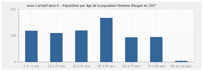 Répartition par âge de la population féminine d'Augan en 2007