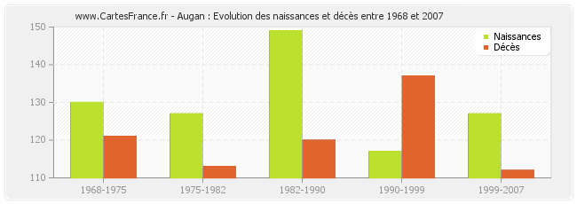 Augan : Evolution des naissances et décès entre 1968 et 2007