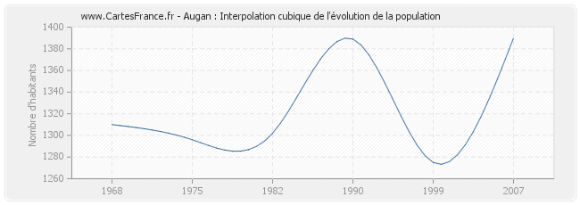 Augan : Interpolation cubique de l'évolution de la population