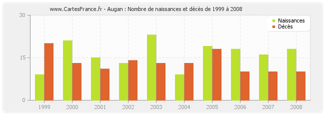 Augan : Nombre de naissances et décès de 1999 à 2008