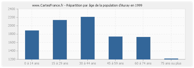 Répartition par âge de la population d'Auray en 1999