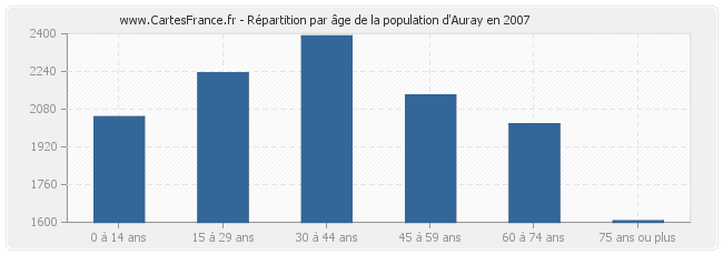 Répartition par âge de la population d'Auray en 2007