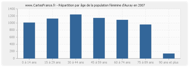 Répartition par âge de la population féminine d'Auray en 2007