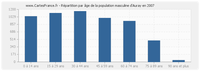 Répartition par âge de la population masculine d'Auray en 2007