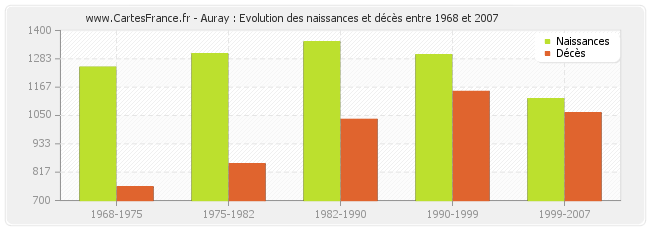 Auray : Evolution des naissances et décès entre 1968 et 2007