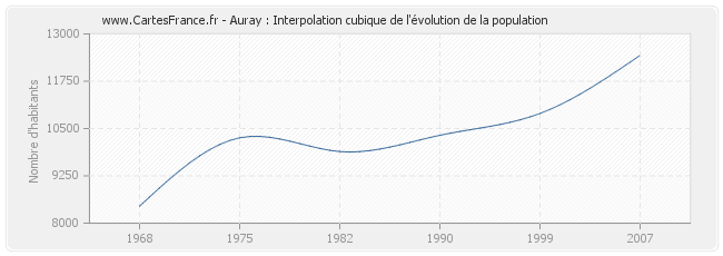 Auray : Interpolation cubique de l'évolution de la population