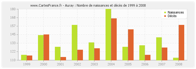 Auray : Nombre de naissances et décès de 1999 à 2008