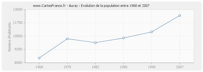 Population Auray