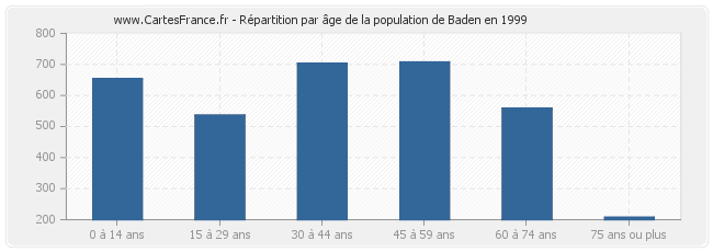 Répartition par âge de la population de Baden en 1999