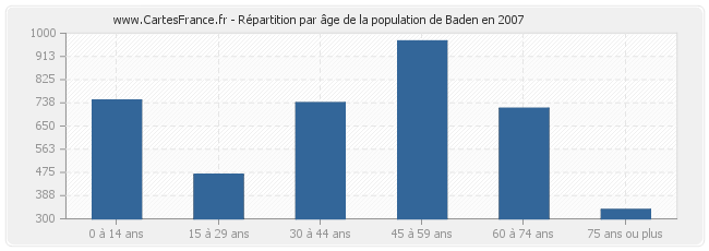 Répartition par âge de la population de Baden en 2007