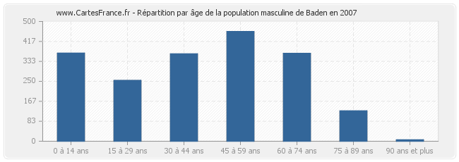 Répartition par âge de la population masculine de Baden en 2007