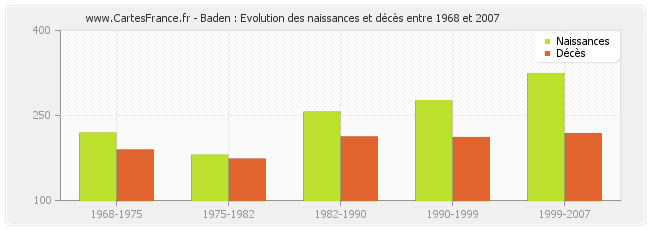 Baden : Evolution des naissances et décès entre 1968 et 2007
