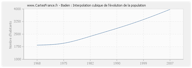 Baden : Interpolation cubique de l'évolution de la population