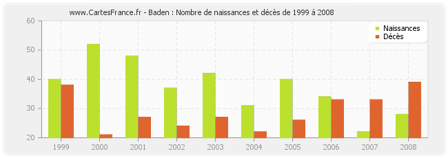 Baden : Nombre de naissances et décès de 1999 à 2008