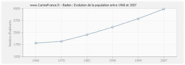 Population Baden