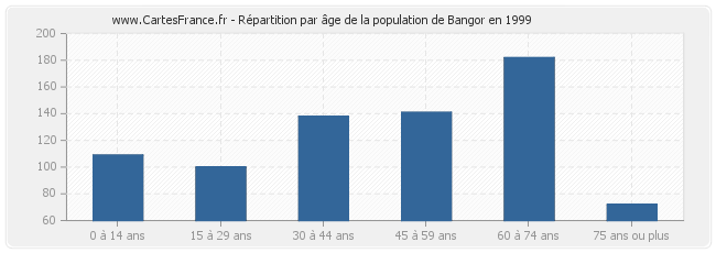 Répartition par âge de la population de Bangor en 1999