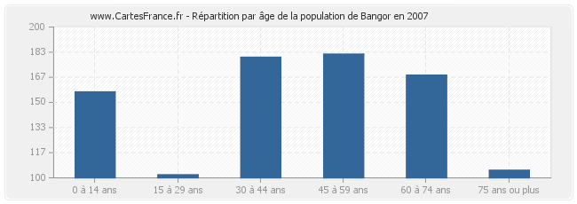 Répartition par âge de la population de Bangor en 2007