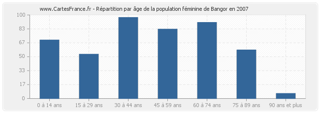 Répartition par âge de la population féminine de Bangor en 2007