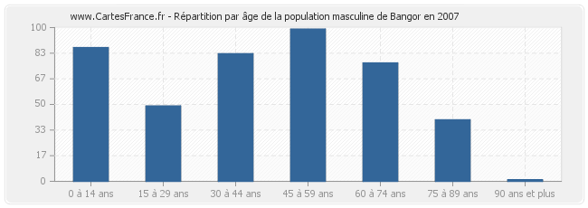 Répartition par âge de la population masculine de Bangor en 2007