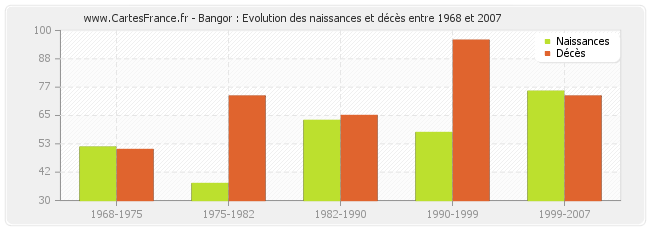 Bangor : Evolution des naissances et décès entre 1968 et 2007