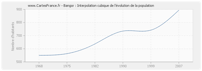 Bangor : Interpolation cubique de l'évolution de la population