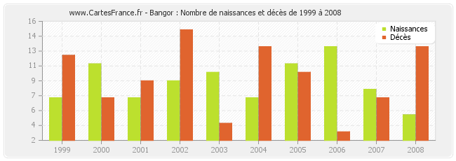 Bangor : Nombre de naissances et décès de 1999 à 2008