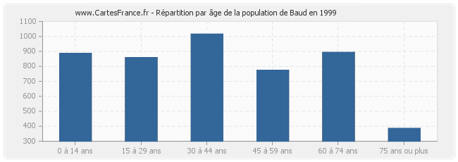 Répartition par âge de la population de Baud en 1999
