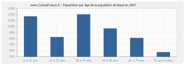 Répartition par âge de la population de Baud en 2007