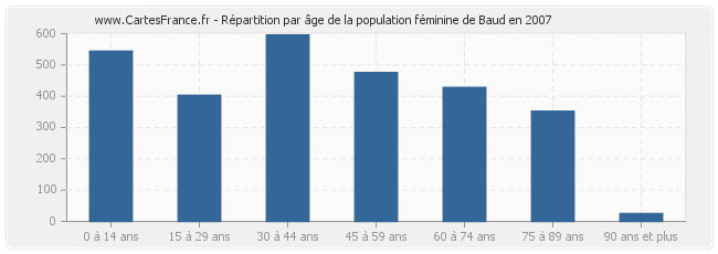 Répartition par âge de la population féminine de Baud en 2007
