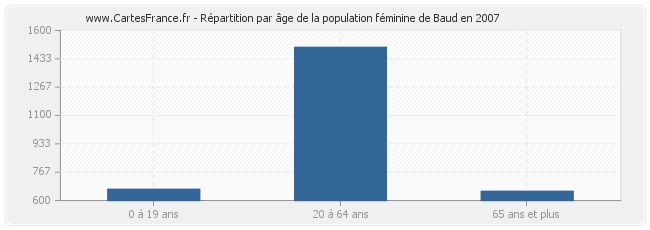 Répartition par âge de la population féminine de Baud en 2007