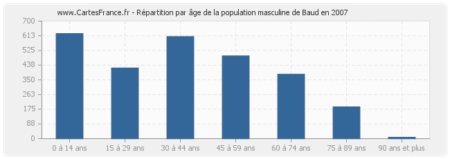 Répartition par âge de la population masculine de Baud en 2007