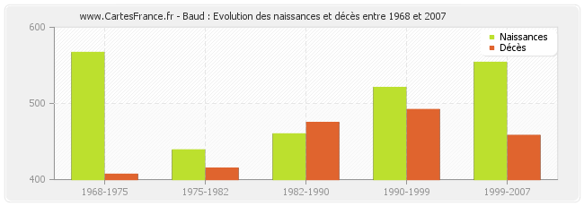 Baud : Evolution des naissances et décès entre 1968 et 2007