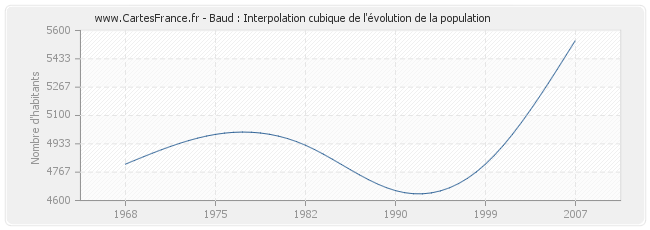 Baud : Interpolation cubique de l'évolution de la population