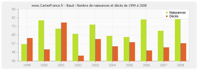 Baud : Nombre de naissances et décès de 1999 à 2008