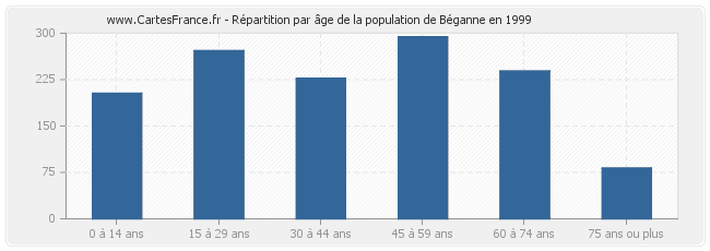 Répartition par âge de la population de Béganne en 1999