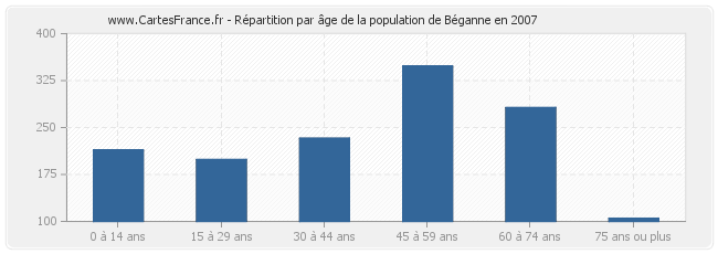 Répartition par âge de la population de Béganne en 2007