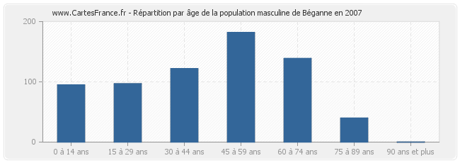 Répartition par âge de la population masculine de Béganne en 2007