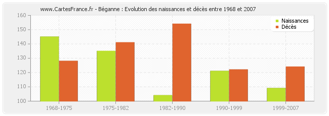 Béganne : Evolution des naissances et décès entre 1968 et 2007