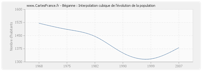 Béganne : Interpolation cubique de l'évolution de la population