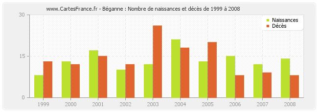 Béganne : Nombre de naissances et décès de 1999 à 2008